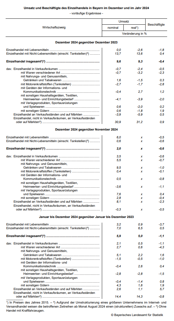 Hier sehen Sie in tabellarischer Darstellung die Daten für den Umsatz und Beschäftigte des Einzelhandels in Bayern im Dezember und im Jahr 2024. Hier sehen Sie in tabellarischer Darstellung die Daten für den Umsatz und Beschäftigte des Einzelhandels in Bayern im Dezember und im Jahr 2024.