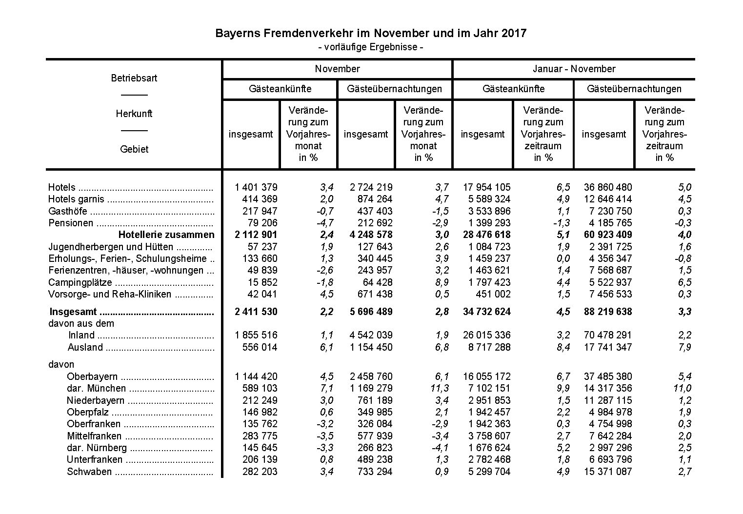 Bayerns Fremdenverkehr im November 2017 Bayerns Fremdenverkehr im November 2017