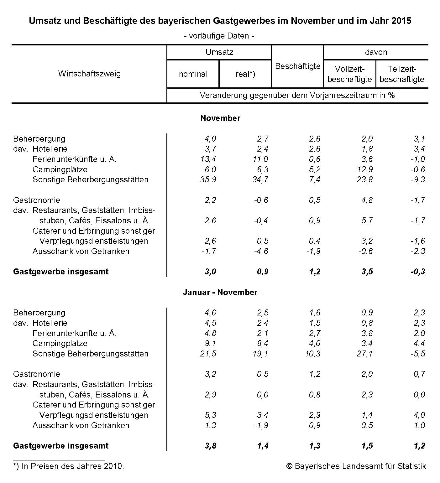 Umsatz und Beschäftigte des bayerischen Gastgewerbes im November und im Jahr 2015 Umsatz und Beschäftigte des bayerischen Gastgewerbes im November und im Jahr 2015