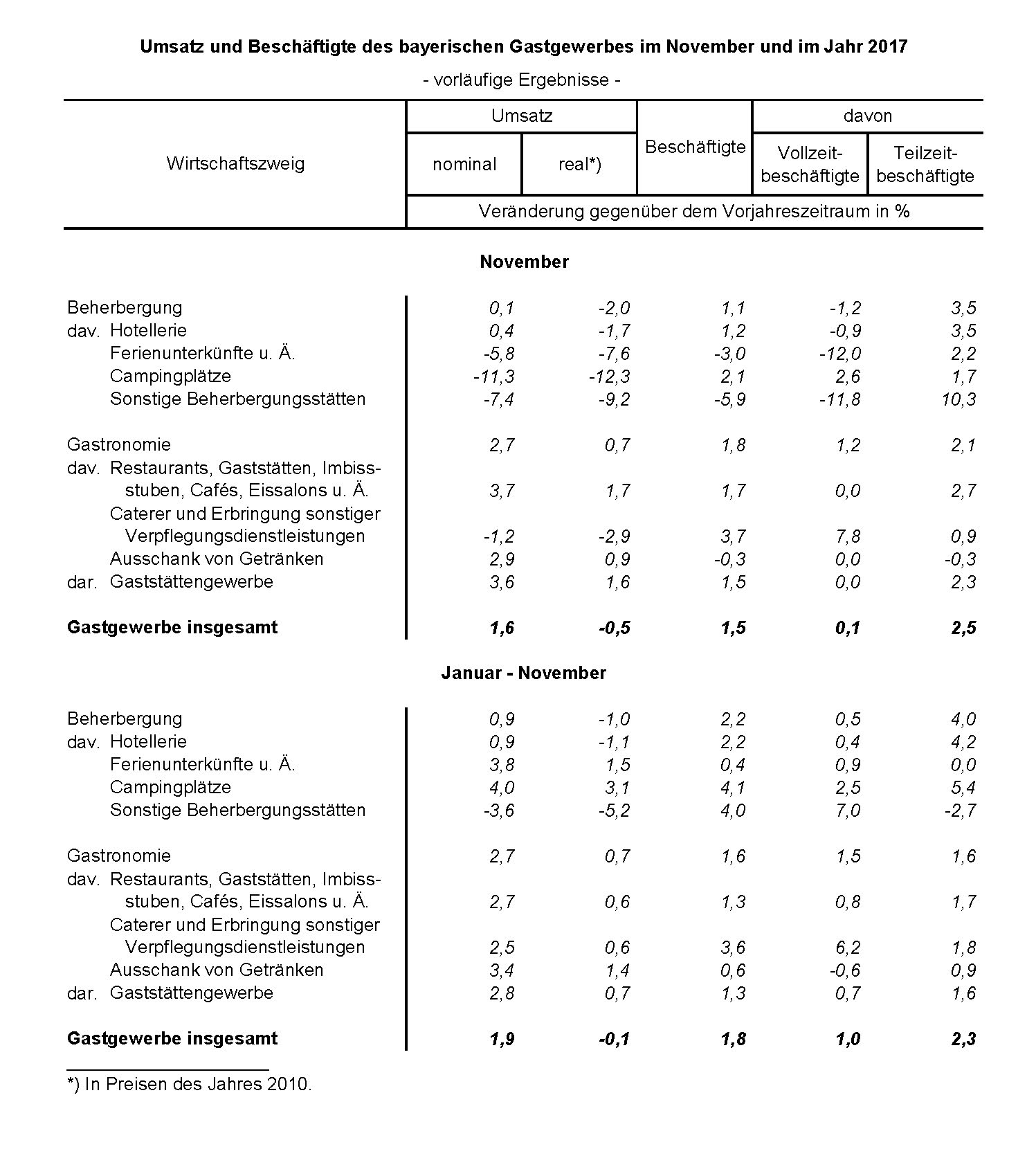 Gastgewerbe in Bayern im November 2017 Gastgewerbe in Bayern im November 2017