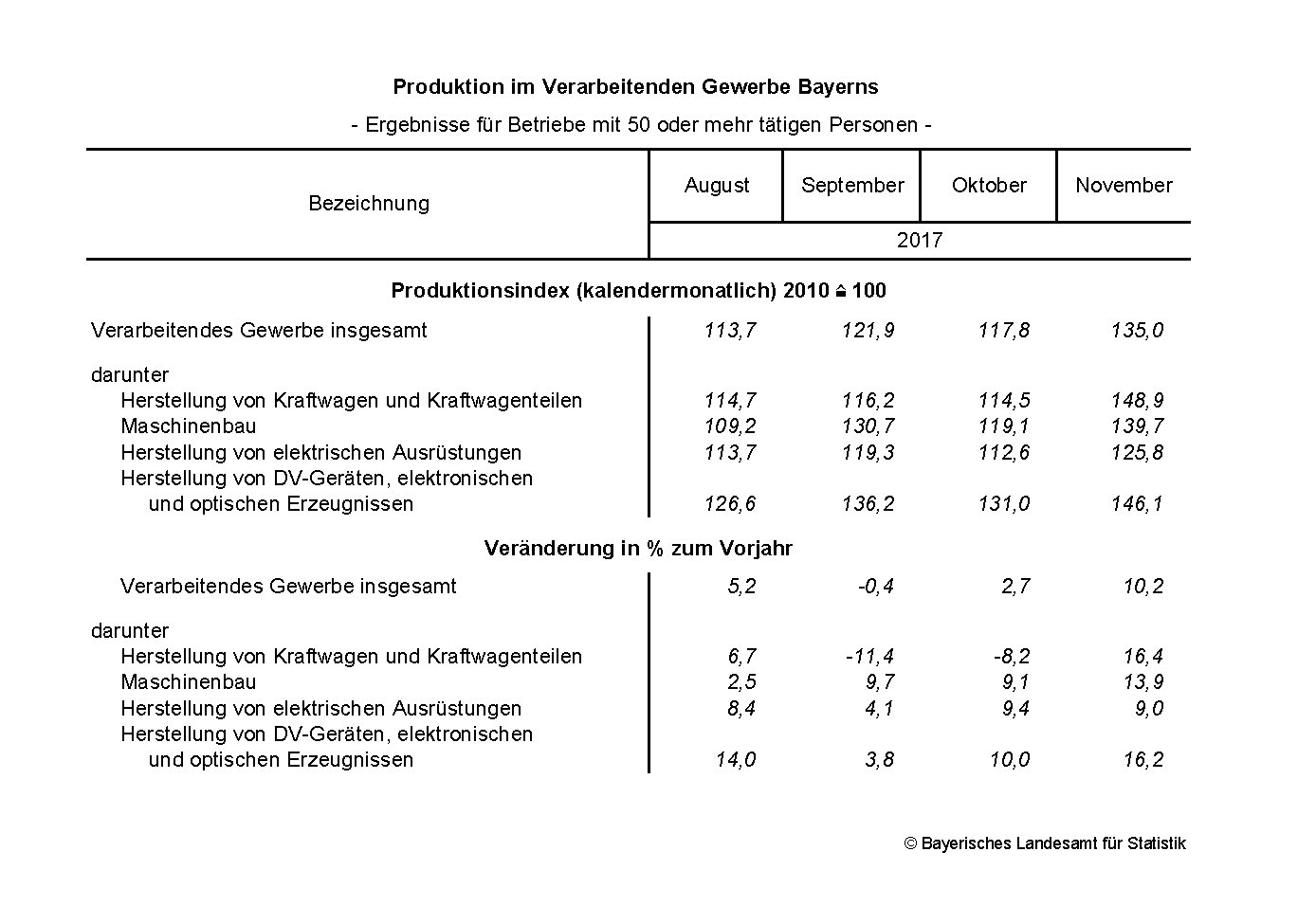 Produktion im Verarbeitenden Gewerbe Bayerns Produktion im Verarbeitenden Gewerbe Bayerns