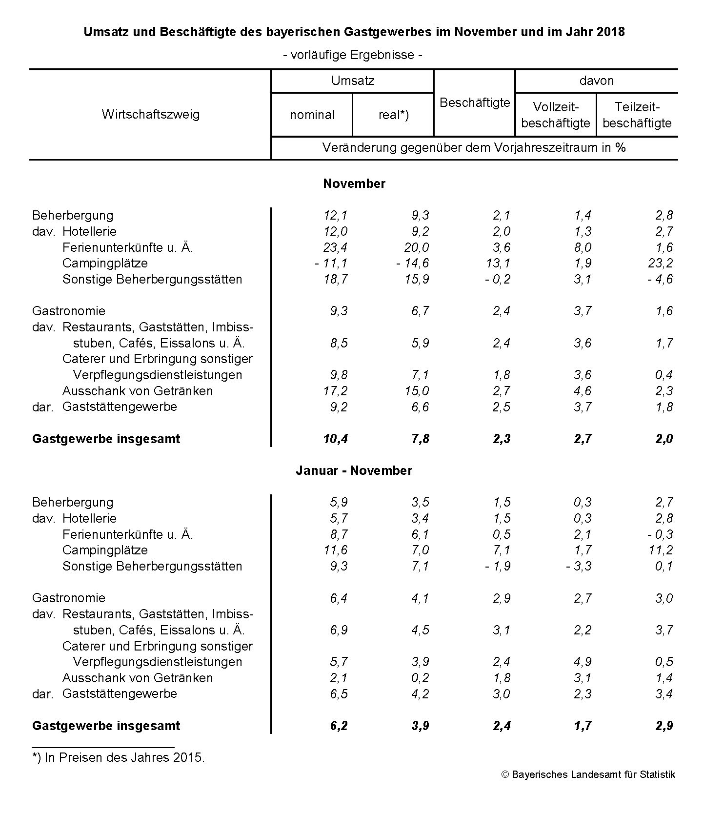 Gastgewerbe in Bayern Gastgewerbe in Bayern