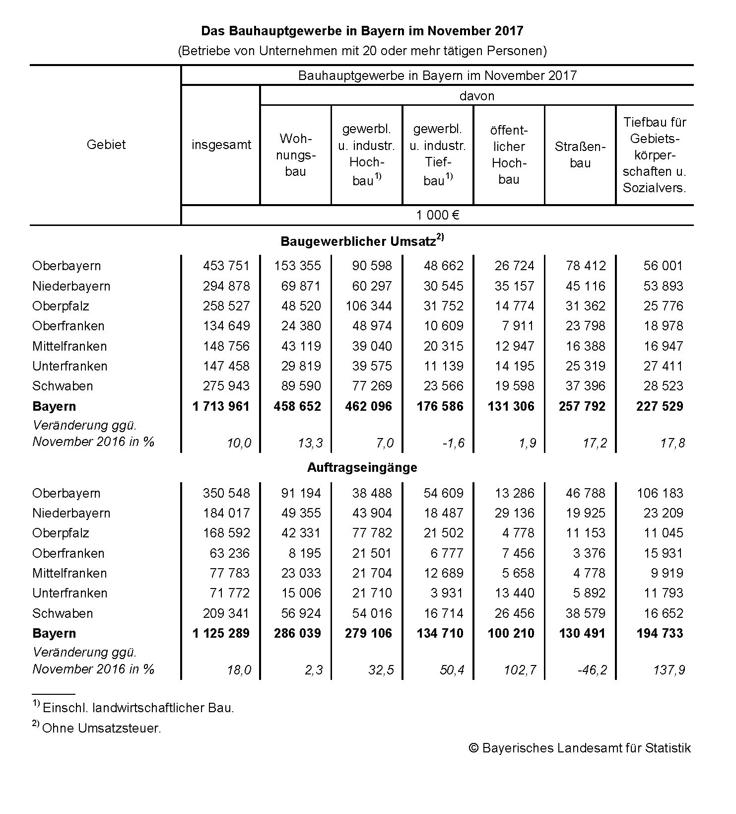 Bauhauptgewerbe in Bayern im November 2017 Bauhauptgewerbe in Bayern im November 2017