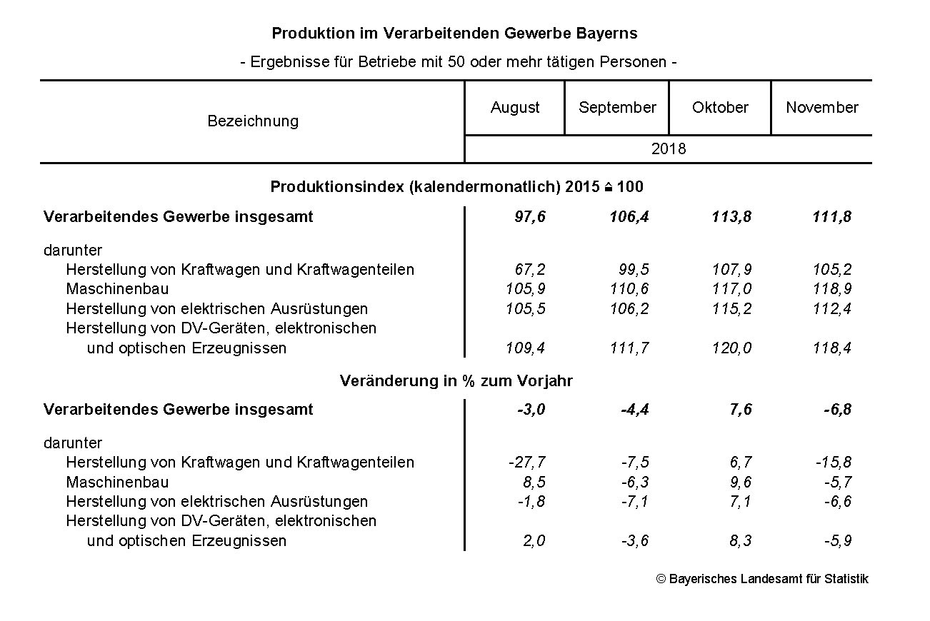Produktion im Verarbeitenden Gewerbe Produktion im Verarbeitenden Gewerbe