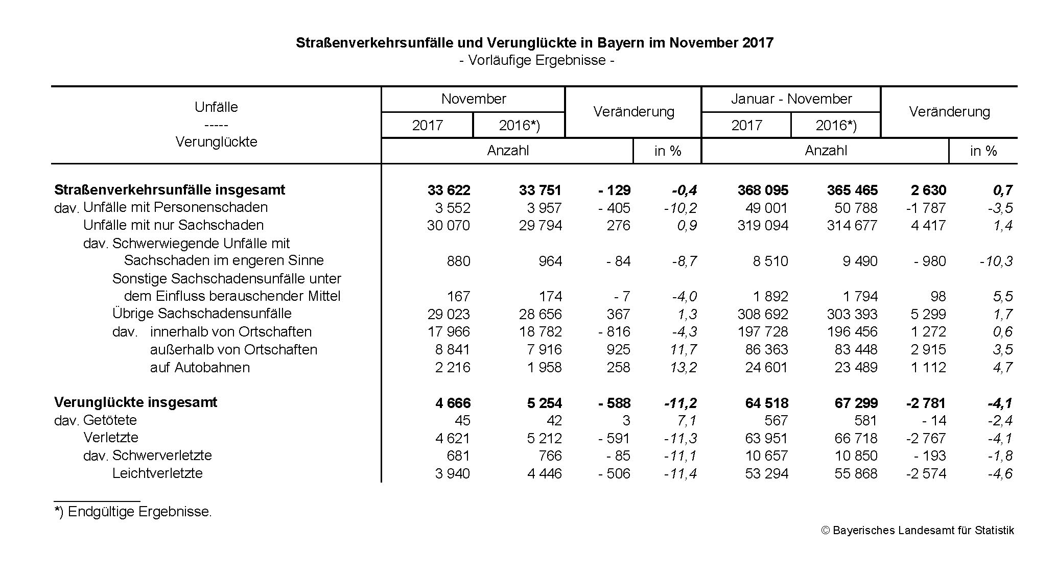 Straßenverkehrsunfälle in Bayern im November 2017 Straßenverkehrsunfälle in Bayern im November 2017