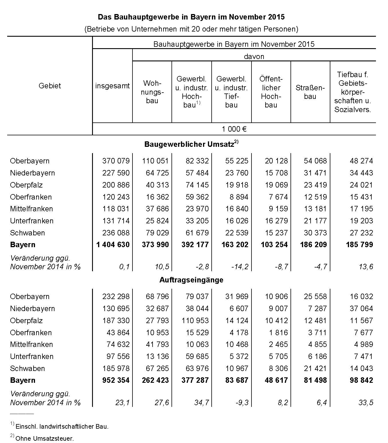 Das Bauhauptgewerbe in Bayern im November 2015 Das Bauhauptgewerbe in Bayern im November 2015