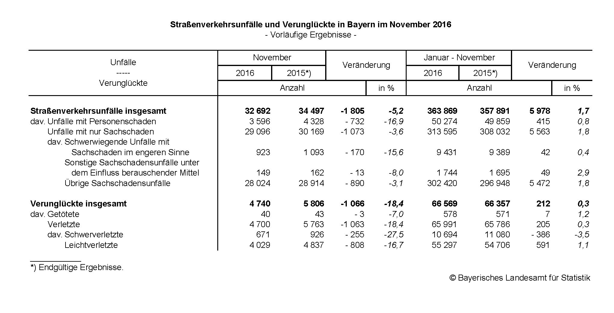 Straßenverkehrsunfälle in Bayern im November 2016 Straßenverkehrsunfälle in Bayern im November 2016
