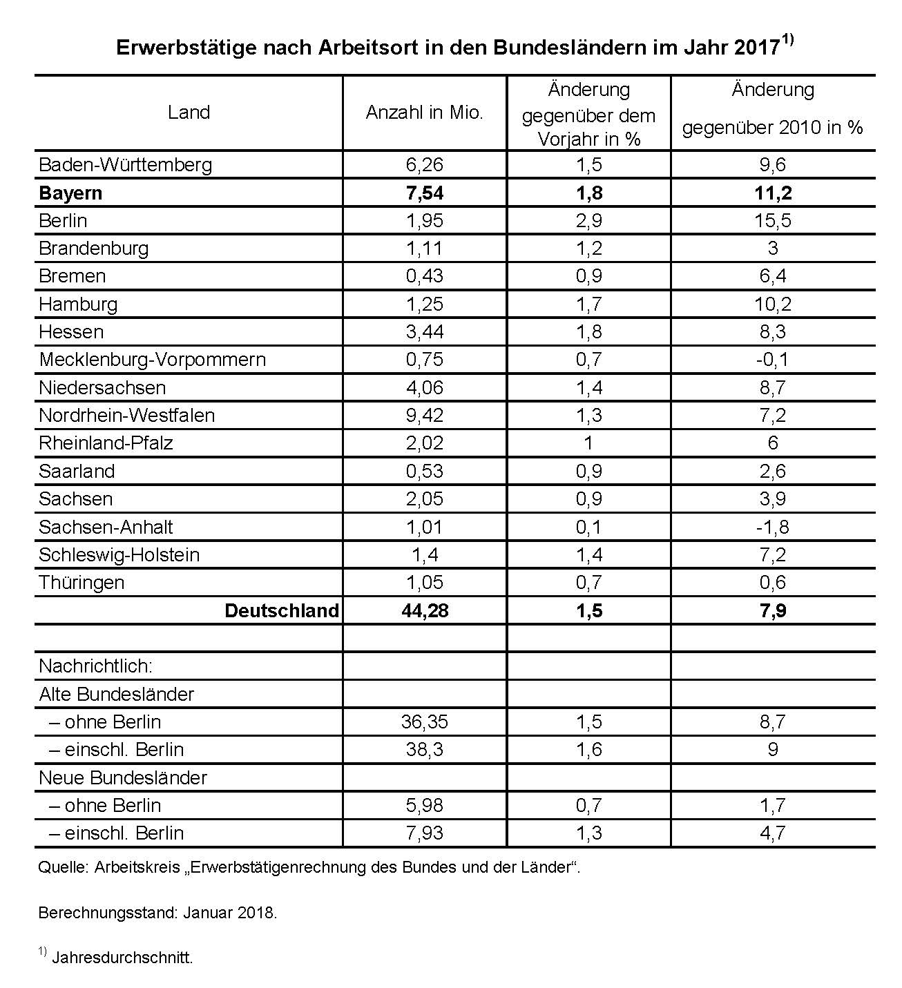 Erwerbstätige nach Arbeitsort in den Bundesländern im Jahr 2017 Erwerbstätige nach Arbeitsort in den Bundesländern im Jahr 2017
