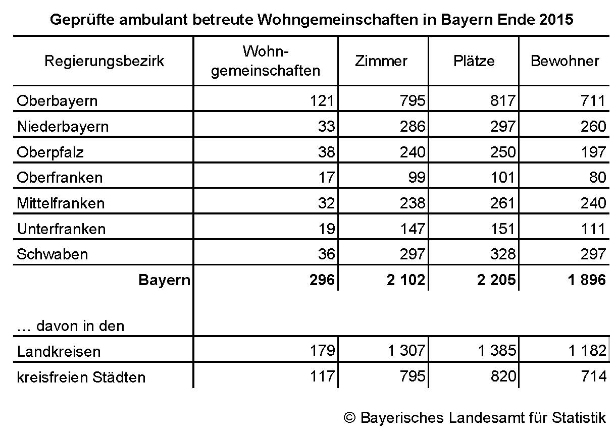 Geprüfte ambulat betreute Wohngemeinschaften in Bayern Ende 2015 Geprüfte ambulat betreute Wohngemeinschaften in Bayern Ende 2015