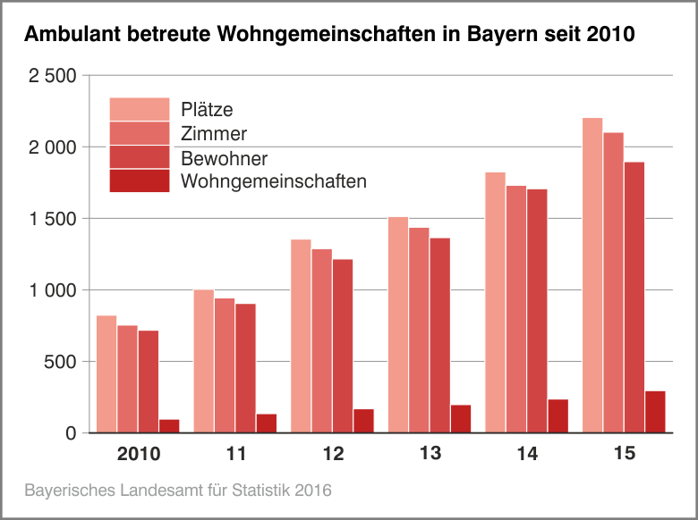 Ambulant betreute Wohngemeinschaften in Bayern seit 2010 Ambulant betreute Wohngemeinschaften in Bayern seit 2010