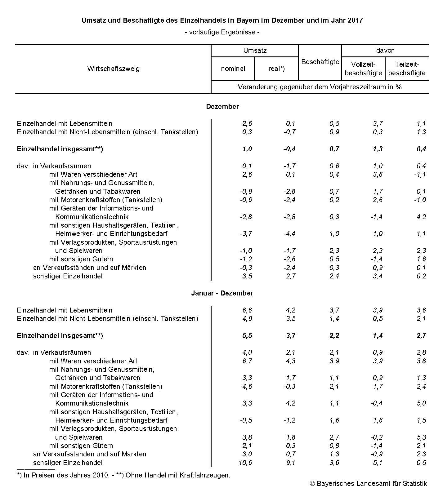 Umsatz und Beschäftigte des Einzelhandels in Bayern im Dezember und im Jahr 2017 Umsatz und Beschäftigte des Einzelhandels in Bayern im Dezember und im Jahr 2017