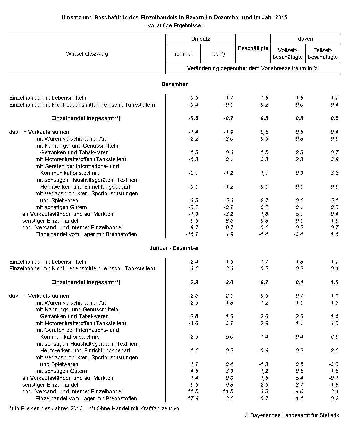 Umsatz und Beschäftigte des Einzelhandels in Bayern im Dezember und im Jahr 2015 Umsatz und Beschäftigte des Einzelhandels in Bayern im Dezember und im Jahr 2015