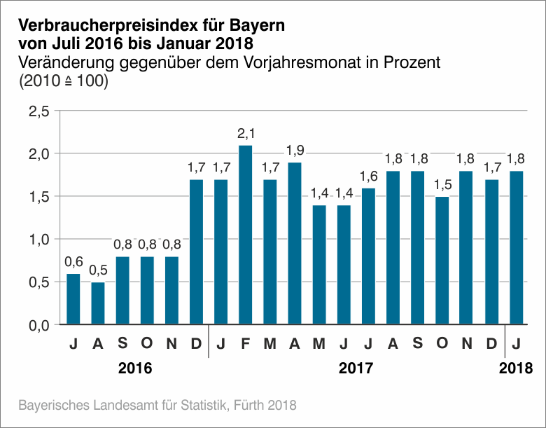 Verbraucherpreisindex für Bayern von Juli 2016 bis Januar 2018 Verbraucherpreisindex für Bayern von Juli 2016 bis Januar 2018