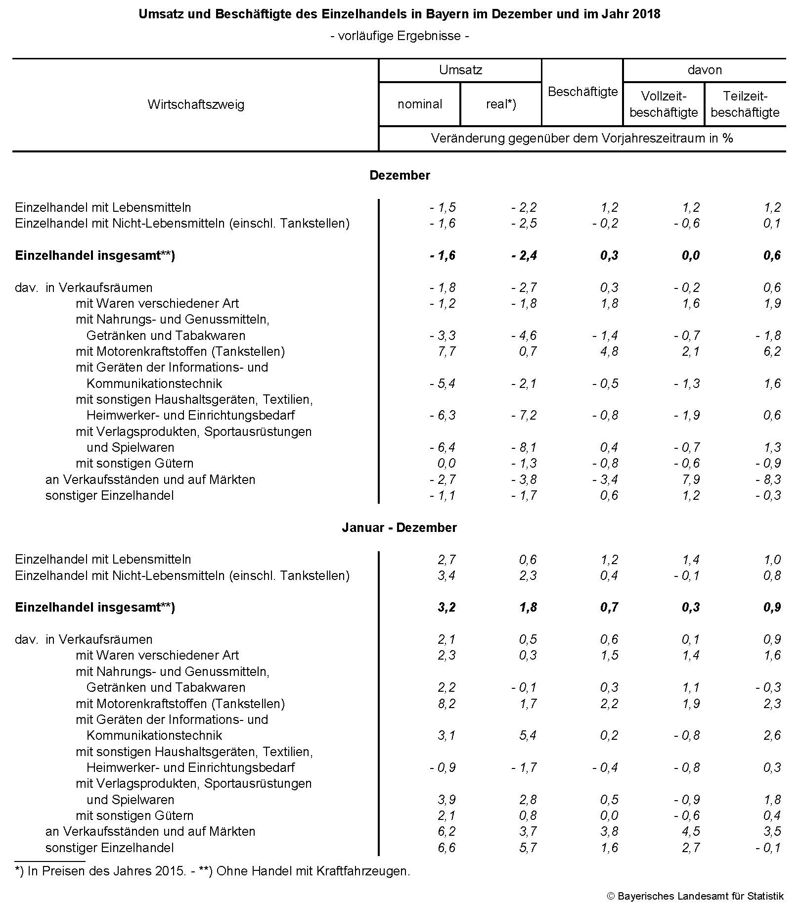 Umsatz und Beschäftigte des Einzalhandels in Bayern im Dezember und im Jahr 2018 Umsatz und Beschäftigte des Einzalhandels in Bayern im Dezember und im Jahr 2018