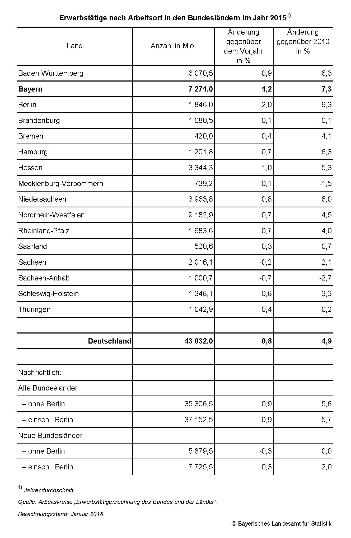 Erwerbstätige nach Arbeitsort in den Bundesländern im Jahr 2015 Erwerbstätige nach Arbeitsort in den Bundesländern im Jahr 2015