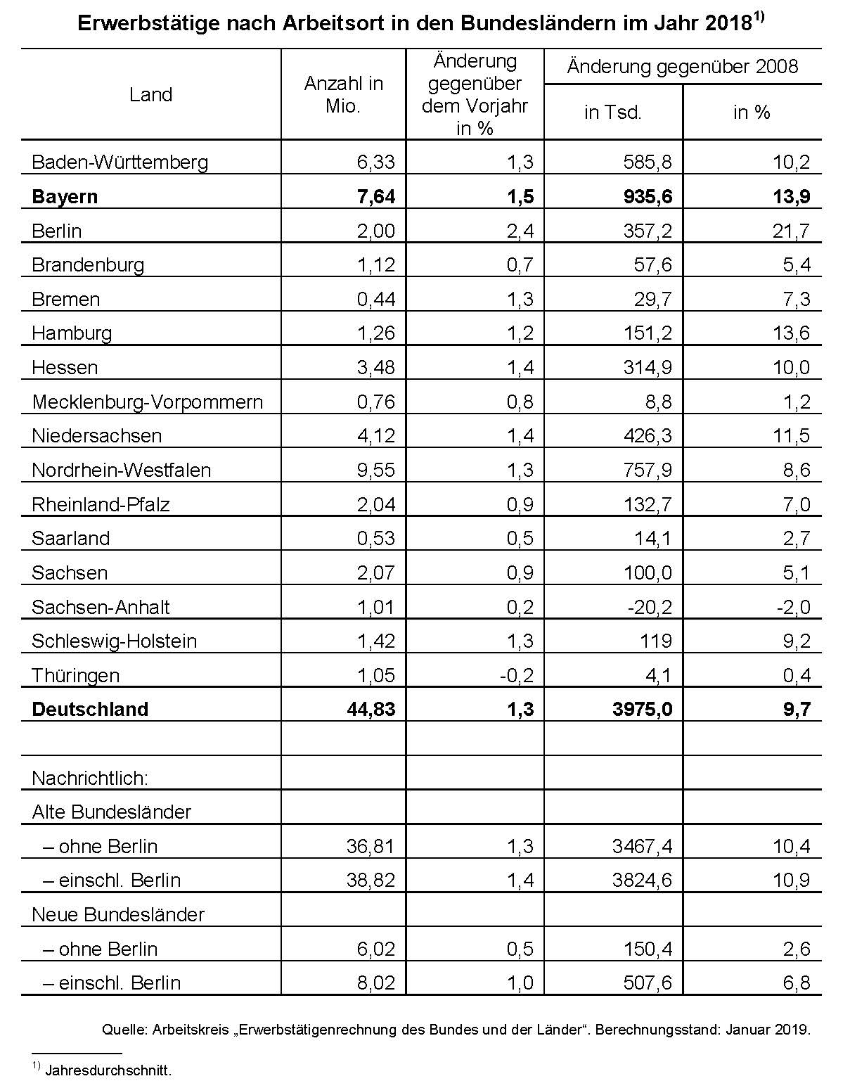 Erwerbstätige nach Arbeitsort in den Bundesländern im Jahr 2018 Erwerbstätige nach Arbeitsort in den Bundesländern im Jahr 2018