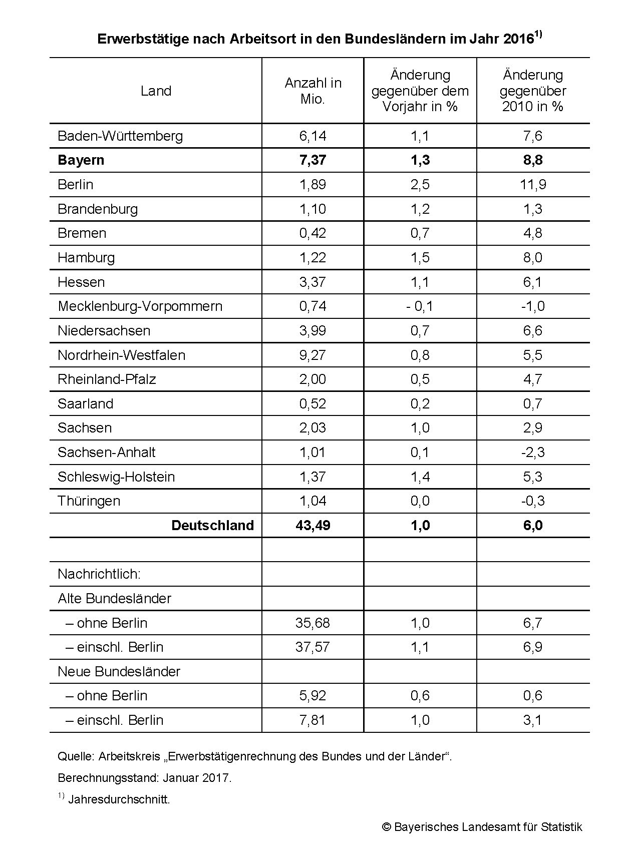 Erwerbstätige nach Arbeitsort in den Bundesländern im Jahr 2016 Erwerbstätige nach Arbeitsort in den Bundesländern im Jahr 2016
