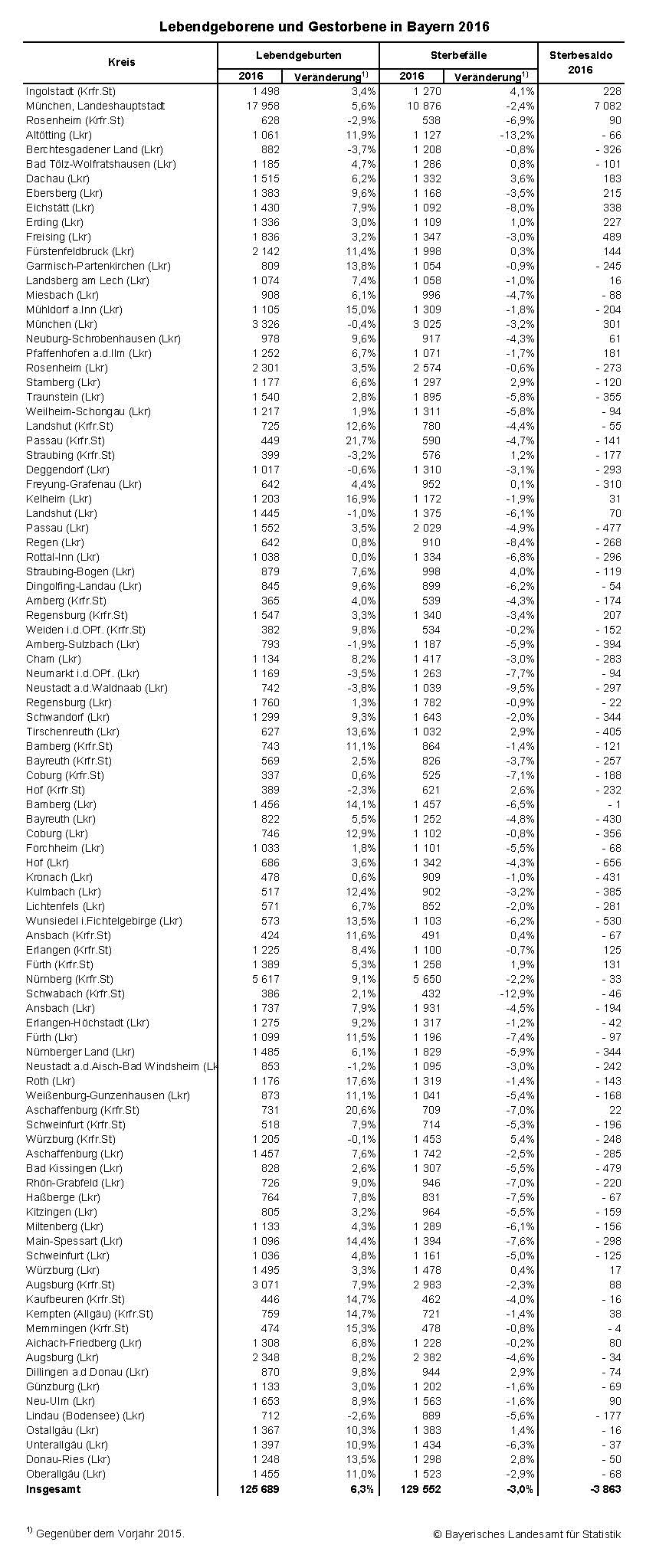Lebendgeborene und Gestorbene in Bayern 2016 Lebendgeborene und Gestorbene in Bayern 2016