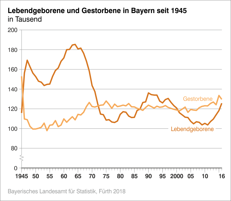 Lebendgeborene und Gestorbene in Bayern seit 1945 Lebendgeborene und Gestorbene in Bayern seit 1945