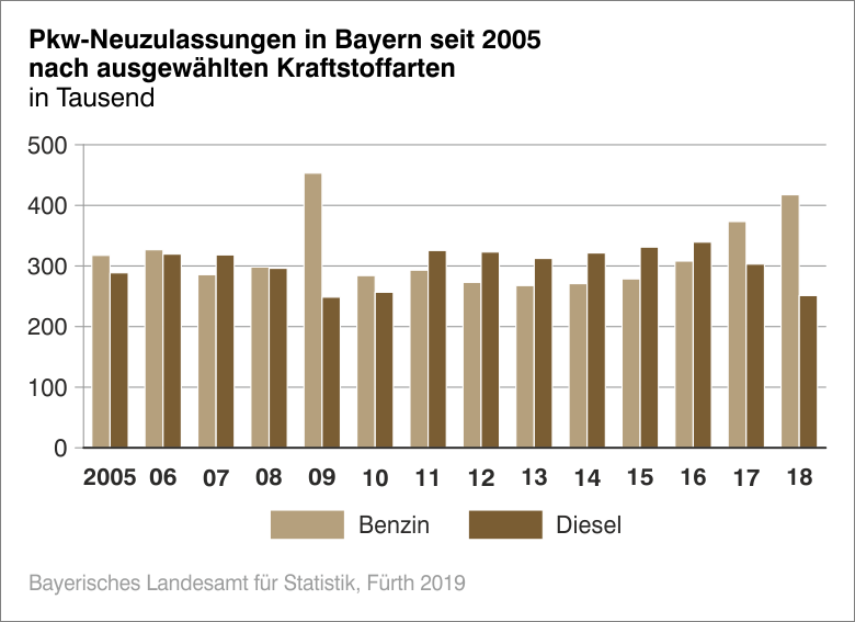 Pkw-Neuzulassungen in Bayern seit 2005 nach ausgewählten Kraftstoffarten Pkw-Neuzulassungen in Bayern seit 2005 nach ausgewählten Kraftstoffarten