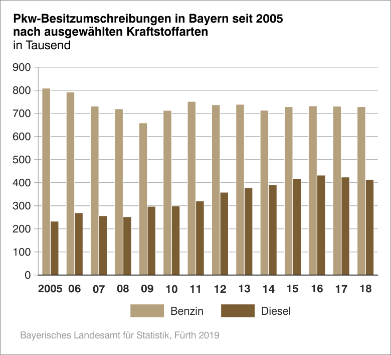 Pkw-Besitzumschreibungen in Bayern seit 2005 nach ausgewählten Kraftstoffarten Pkw-Besitzumschreibungen in Bayern seit 2005 nach ausgewählten Kraftstoffarten