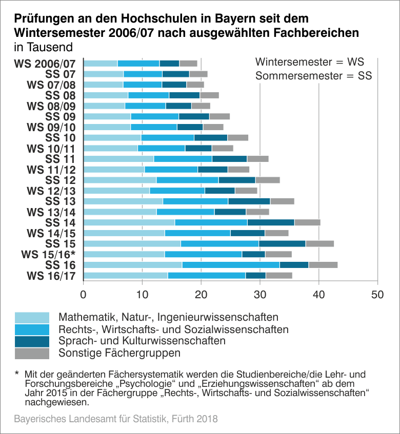 Prüfungen an den Hochschulen in Bayern seit dem Wintersemester 2006/08 nach ausgewählten Fachbereichen Prüfungen an den Hochschulen in Bayern seit dem Wintersemester 2006/08 nach ausgewählten Fachbereichen