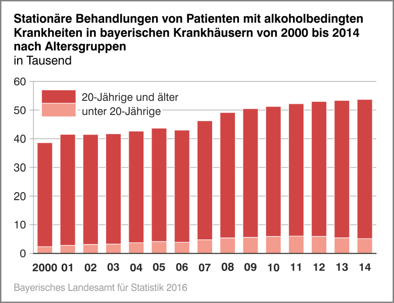 Stationäre Behandlungen von Patienten mit alkoholbedingten Krankheiten in bayerischen Krankenhäusern von 2000 bis 2014 nach Altersgruppen Stationäre Behandlungen von Patienten mit alkoholbedingten Krankheiten in bayerischen Krankenhäusern von 2000 bis 2014 nach Altersgruppen
