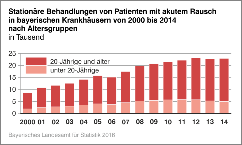Stationäre Behandlungen von Patienten mit aktuem Rausch in bayerischen Krankenhäusern von 2000 bis 2014 nach Altersgruppen Stationäre Behandlungen von Patienten mit aktuem Rausch in bayerischen Krankenhäusern von 2000 bis 2014 nach Altersgruppen