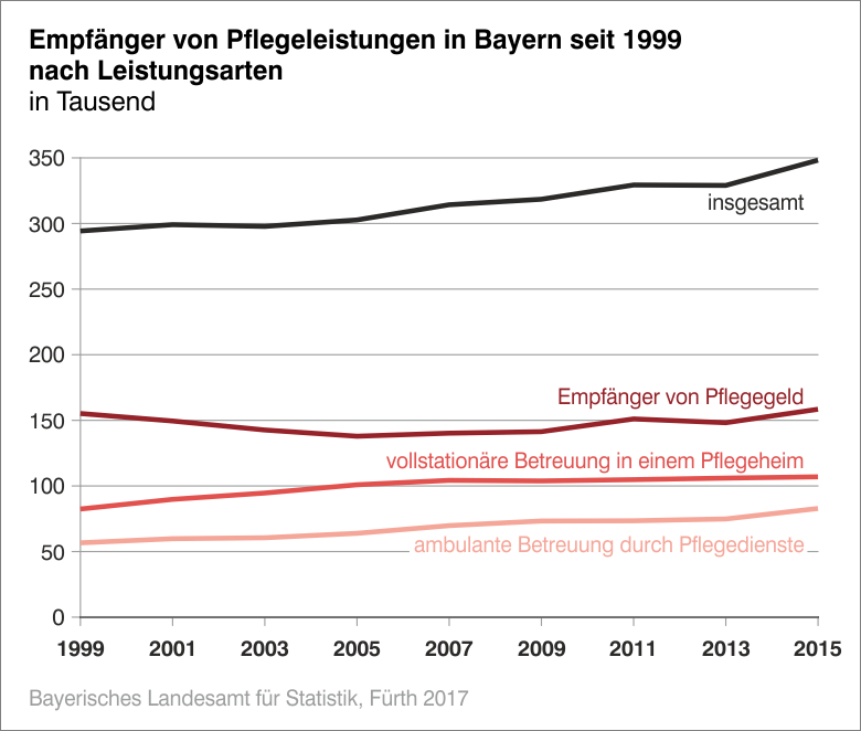 Empfänger von Pflegeleistungen in Bayern nach Leistungsarten Empfänger von Pflegeleistungen in Bayern nach Leistungsarten