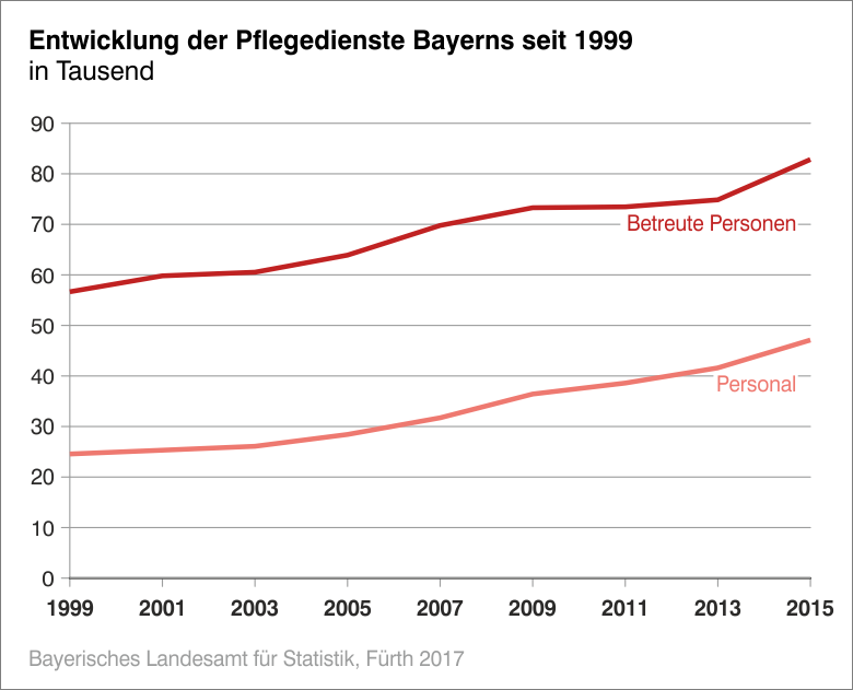 Entwicklung der Pflegedienste seit 1999 Entwicklung der Pflegedienste seit 1999