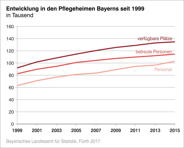 Entwicklung in den Pflegeheimen Bayerns seit 1999 Entwicklung in den Pflegeheimen Bayerns seit 1999