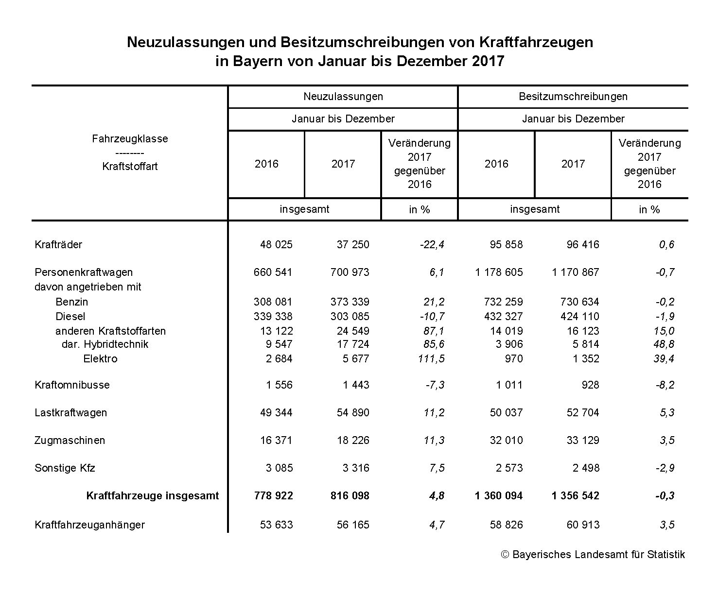 Neuzulassungen und Besitzumschreibungen in Bayern Neuzulassungen und Besitzumschreibungen in Bayern