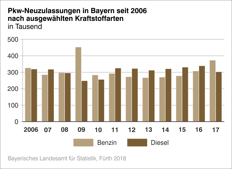 PKW-Neuzulassungen in Bayern PKW-Neuzulassungen in Bayern
