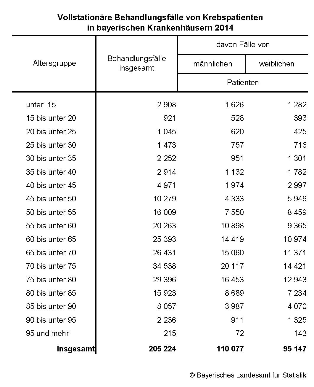 Vollstationäre Behandlungsfälle von Krebspatienten in bayerischen Krankenhäusern 2014 Vollstationäre Behandlungsfälle von Krebspatienten in bayerischen Krankenhäusern 2014