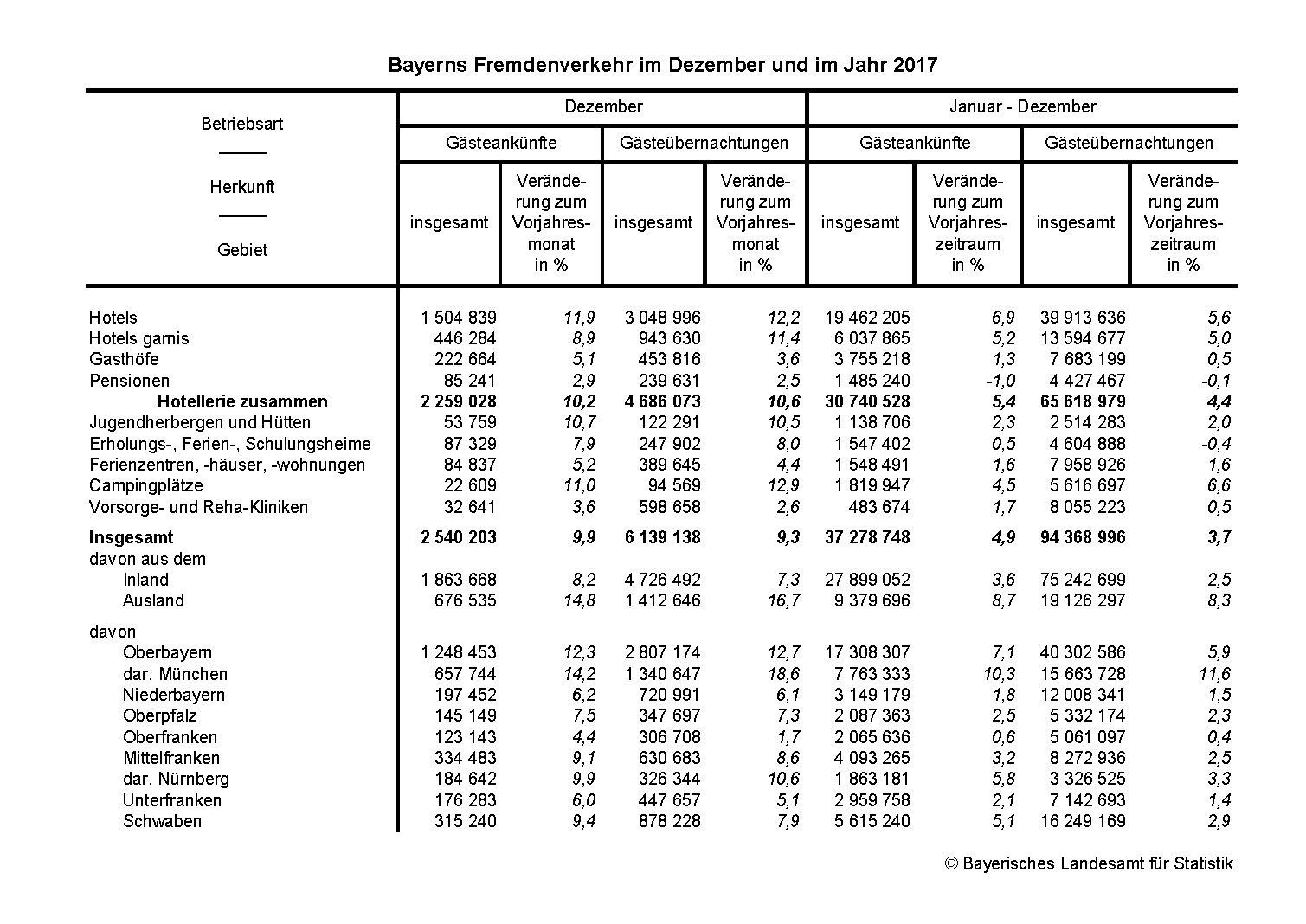 Bayerns Fremdenverkehr im Jahr 2017 Bayerns Fremdenverkehr im Jahr 2017