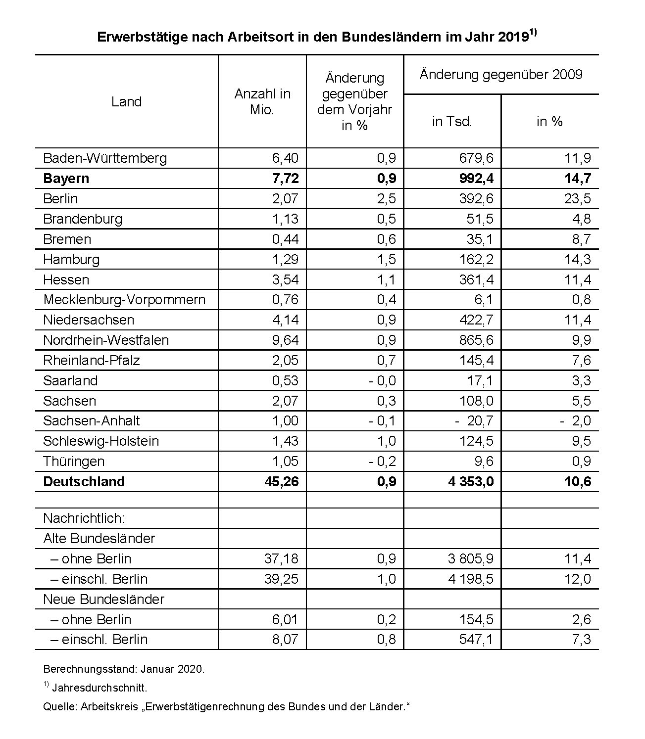 Erwerbstätige nach Arbeitsort im Jahr 2019 Erwerbstätige nach Arbeitsort im Jahr 2019