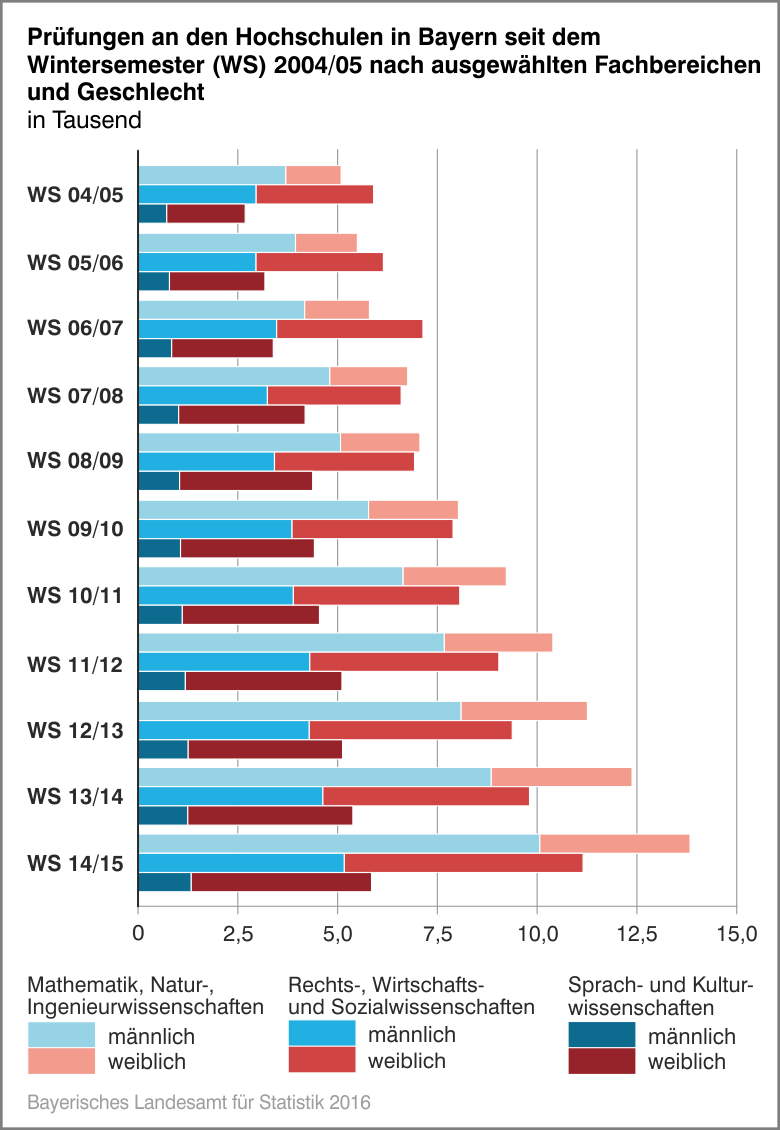 Prüfungen an den Hochschulen in Bayern seit dem Wintersemester 2004/05 nach ausgewählten Fachbereichen und Geschlecht Prüfungen an den Hochschulen in Bayern seit dem Wintersemester 2004/05 nach ausgewählten Fachbereichen und Geschlecht