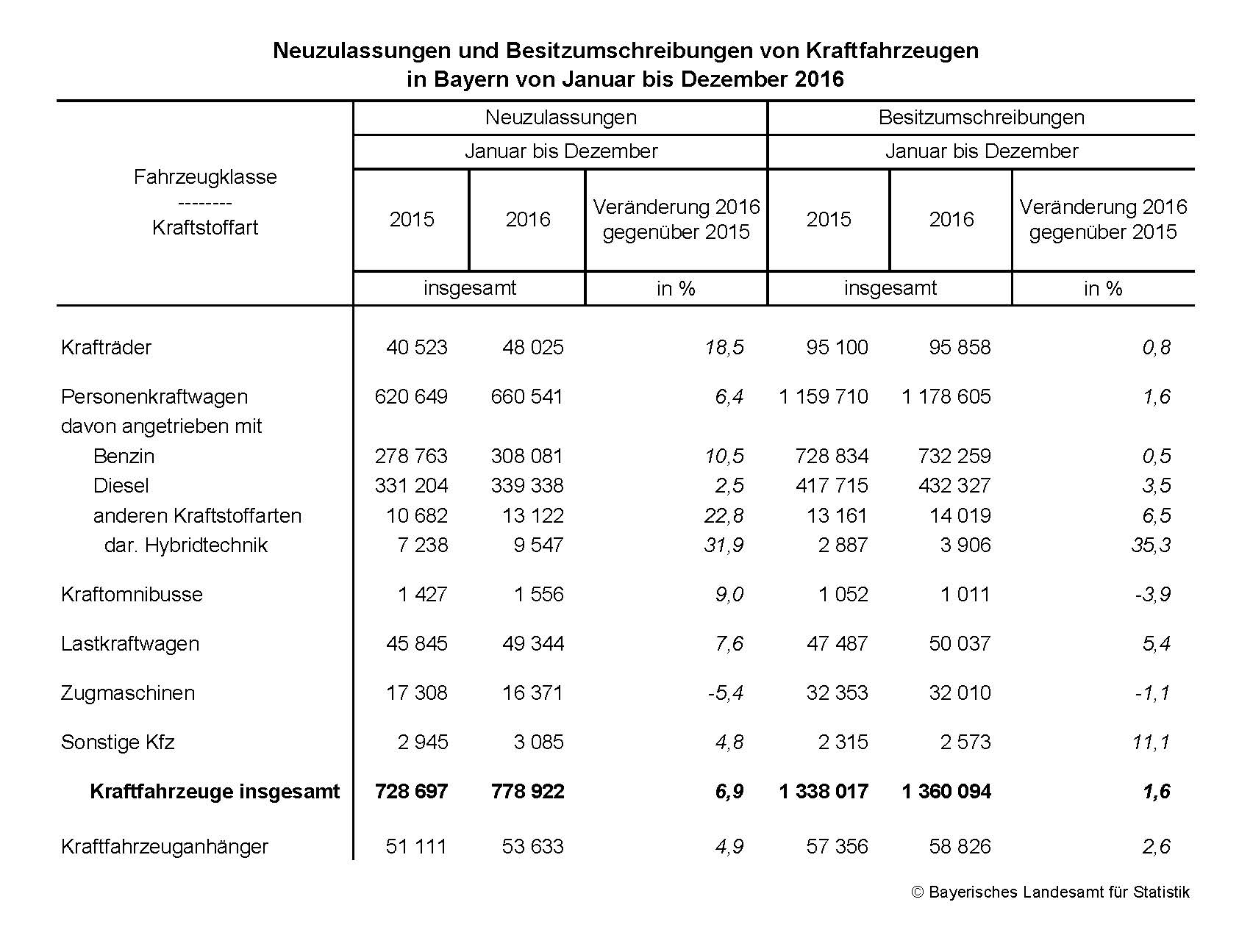 Neuzulassungen ud Besitzumschreibungen von Kraftfahrzeugen in Bayern von Januar bis Dezember 2016 Neuzulassungen ud Besitzumschreibungen von Kraftfahrzeugen in Bayern von Januar bis Dezember 2016