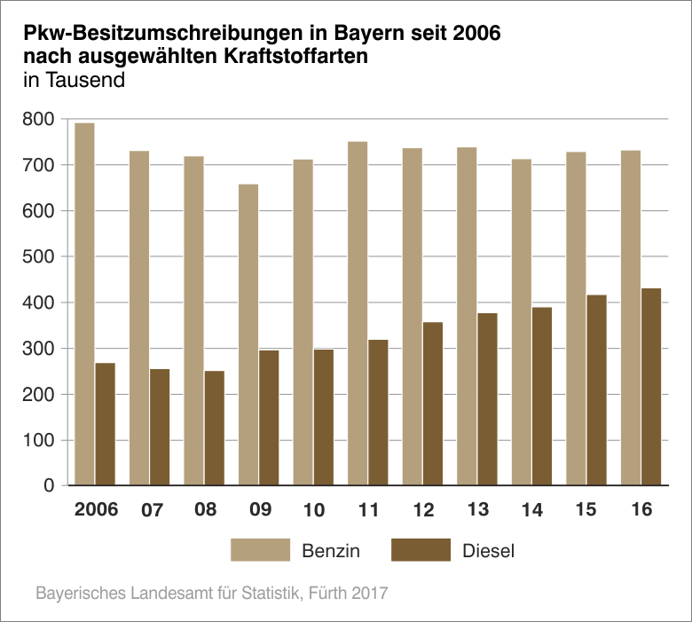 PKW-Besitzumschreibungen in Bayern seit 2006 nach ausgewählten Kraftstoffarten PKW-Besitzumschreibungen in Bayern seit 2006 nach ausgewählten Kraftstoffarten