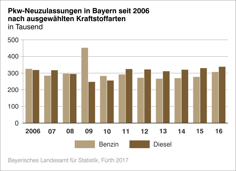 PKW-Neuzulassungen in Bayern seit 2006 nach Krafstoffarten PKW-Neuzulassungen in Bayern seit 2006 nach Krafstoffarten