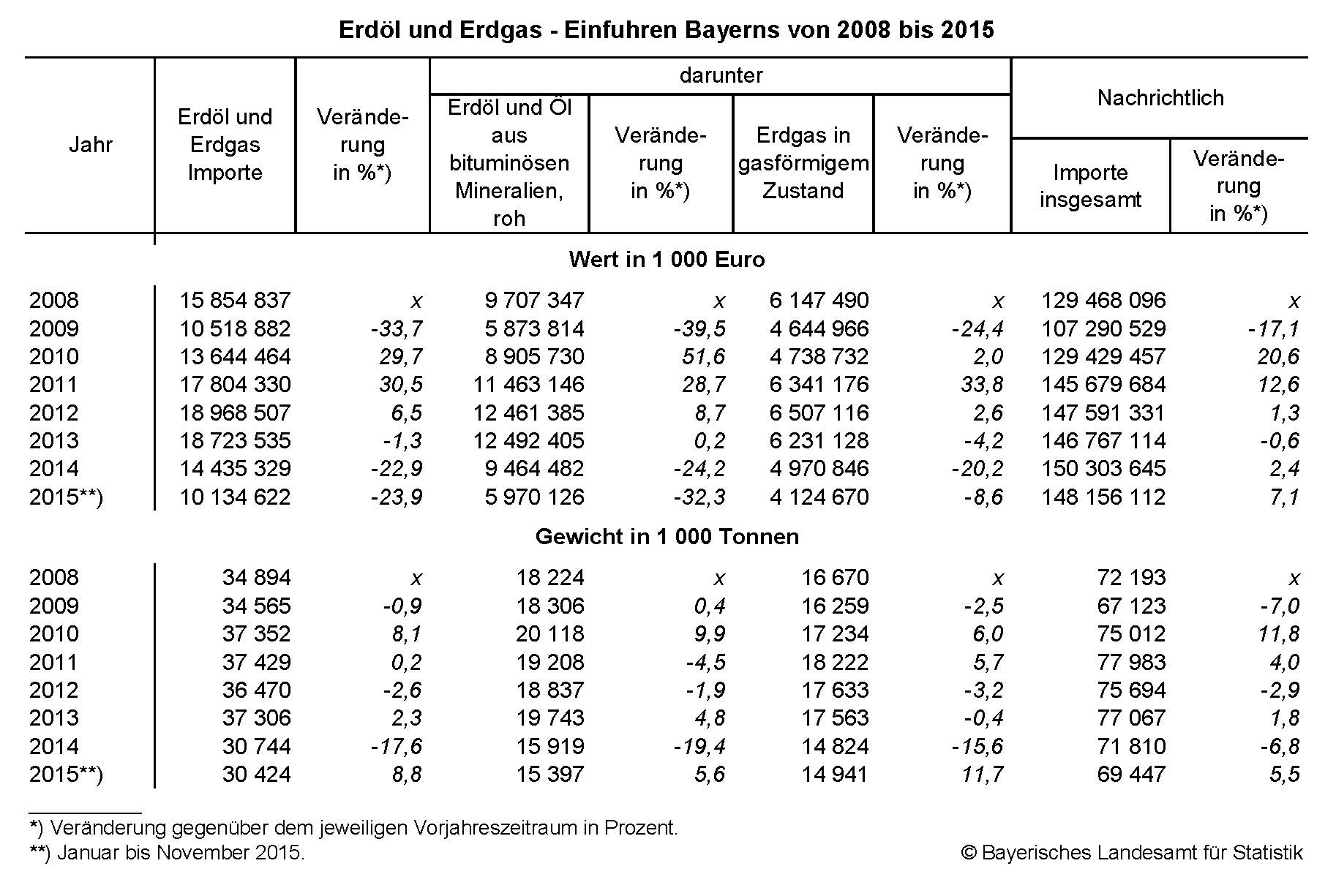 Erdöl und Erdgas - Einfuhren Bayerns von 2008 bis 2015 Erdöl und Erdgas - Einfuhren Bayerns von 2008 bis 2015