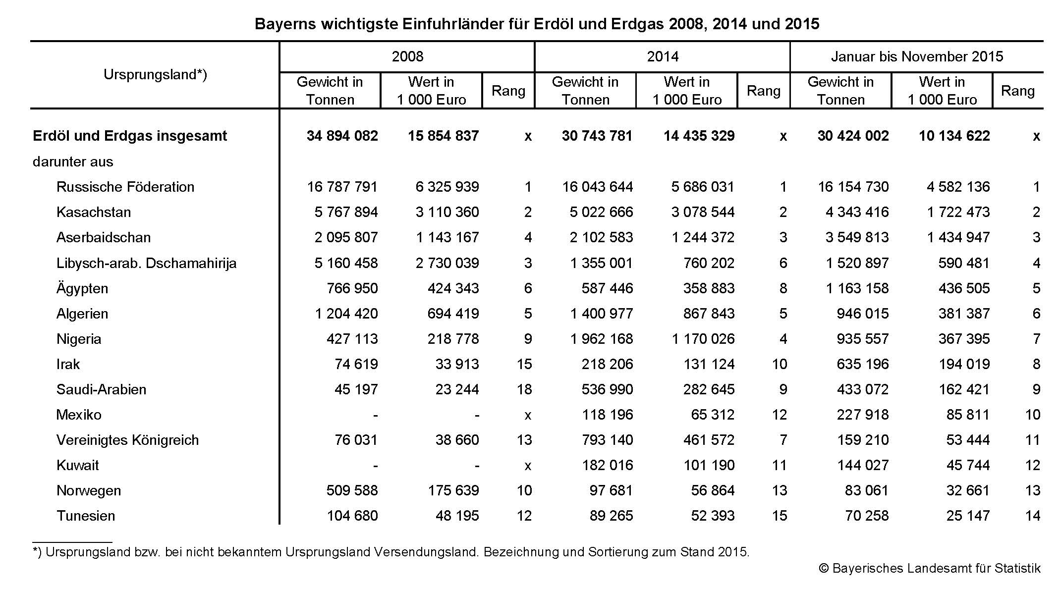Bayerns wichtigste Einfuhrländer für Erdöl und Erdgas 2008, 2014 und 2015 Bayerns wichtigste Einfuhrländer für Erdöl und Erdgas 2008, 2014 und 2015