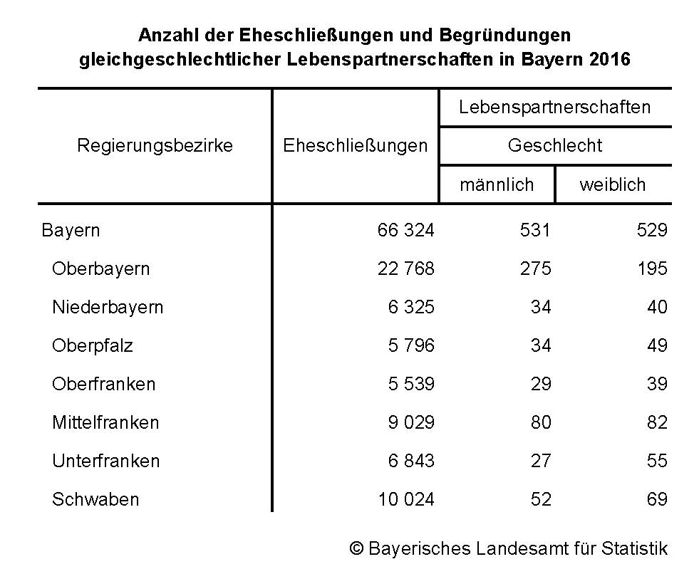 Anzahl der Eheschließungen und Begründungen gleichgeschlechtlicher Lebenspartnerschaften in Bayern 2016 Anzahl der Eheschließungen und Begründungen gleichgeschlechtlicher Lebenspartnerschaften in Bayern 2016