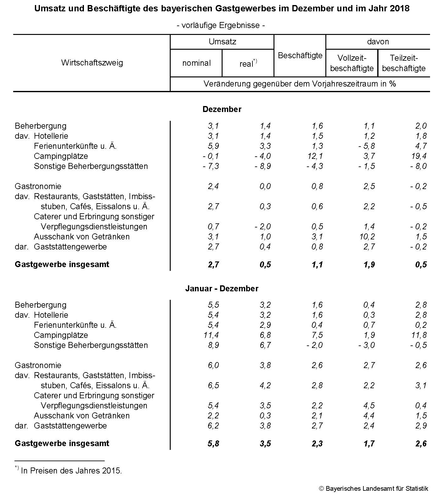 Umsatz und Beschäftigte des bayerischen Gastgewerbes im Dezember und im Jahr 2018 Umsatz und Beschäftigte des bayerischen Gastgewerbes im Dezember und im Jahr 2018