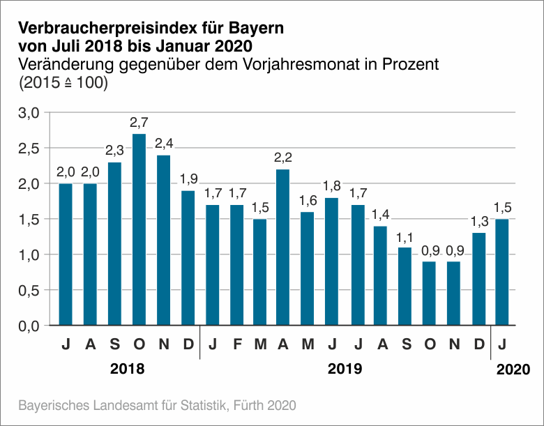 Verbraucherpreisindex Verbraucherpreisindex