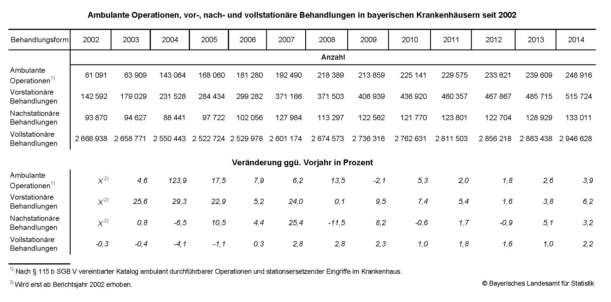 Ambulante Operationen, vor-, nach- und vollstationäre Behandlungen in bayerischen Krankenhäusern seit 2002 Ambulante Operationen, vor-, nach- und vollstationäre Behandlungen in bayerischen Krankenhäusern seit 2002