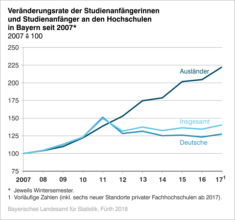 Veränderungsrate der Studienanfängerinnen und Studienanfänger an den Hochschulen in Bayern seit 2007 Veränderungsrate der Studienanfängerinnen und Studienanfänger an den Hochschulen in Bayern seit 2007