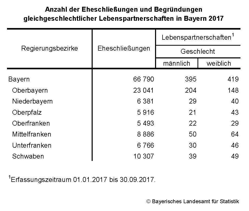 Anzahl der Eheschließungen und Begründungen gleichgeschlechtlicher Lebenspartnerschaften in Bayern 2017 Anzahl der Eheschließungen und Begründungen gleichgeschlechtlicher Lebenspartnerschaften in Bayern 2017