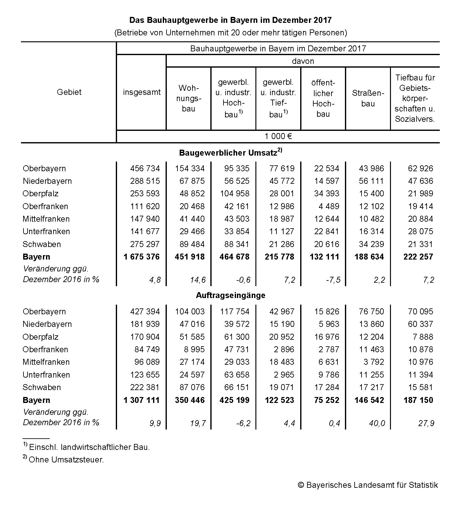 Bauhauptgewerbe in Bayern im Dezember 2017 Bauhauptgewerbe in Bayern im Dezember 2017