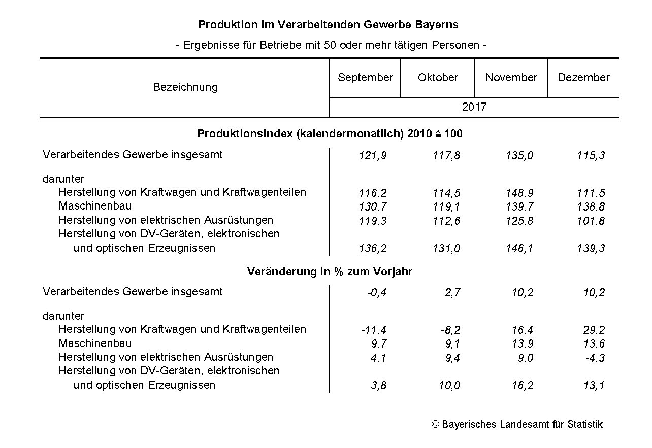 Produktion im Verarbeitenden Gewerbe Produktion im Verarbeitenden Gewerbe